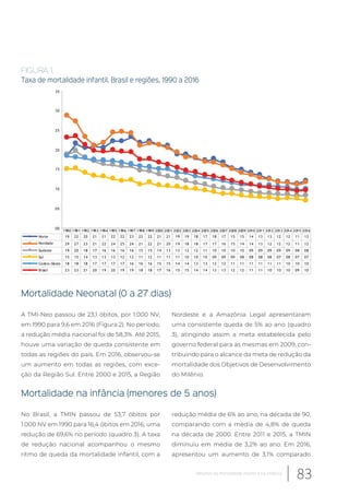 1990 1991 1992 1993 1994 1995 1996 1997 1998 1999 2000 2001 2002 2003 2004 2005 2006 2007 2008 2009 2010 2011 2012 2013 2014 2015 2016
Norte 19 22 20 21 21 22 22 23 22 22 21 21 19 19 18 17 18 17 15 15 14 13 13 12 12 11 12
Nordeste 29 27 23 21 22 24 25 24 21 22 21 20 19 18 18 17 17 16 15 14 14 13 12 12 12 11 12
Sudeste 19 20 18 17 16 16 16 16 15 15 14 13 13 12 12 11 10 10 10 10 09 09 09 09 09 08 08
Sul 15 15 14 13 13 13 12 12 11 12 11 11 11 10 10 10 09 09 09 08 08 08 08 07 08 07 07
Centro-Oeste 18 18 18 17 17 17 17 16 16 16 15 15 14 14 13 13 12 12 11 11 11 11 11 11 10 10 10
Brasil 23 23 21 20 19 20 19 19 18 18 17 16 15 15 14 14 13 13 12 12 11 11 10 10 10 09 10
00
05
10
15
20
25
30
35
FIGURA 1.
Taxa de mortalidade infantil. Brasil e regiões, 1990 a 2016
Mortalidade Neonatal (0 a 27 dias)
A TMI-Neo passou de 23,1 óbitos, por 1.000 NV,
em 1990 para 9,6 em 2016 (Figura 2). No período,
a redução média nacional foi de 58,3%. Até 2015,
houve uma variação de queda consistente em
todas as regiões do país. Em 2016, observou-se
um aumento em todas as regiões, com exce-
ção da Região Sul. Entre 2000 e 2015, a Região
Nordeste e a Amazônia Legal apresentaram
uma consistente queda de 5% ao ano (quadro
3), atingindo assim a meta estabelecida pelo
governo federal para as mesmas em 2009, con-
tribuindo para o alcance da meta de redução da
mortalidade dos Objetivos de Desenvolvimento
do Milênio.
Mortalidade na infância (menores de 5 anos)
No Brasil, a TMIN passou de 53,7 óbitos por
1.000 NV em 1990 para 16,4 óbitos em 2016, uma
redução de 69,6% no período (quadro 3). A taxa
de redução nacional acompanhou o mesmo
ritmo de queda da mortalidade infantil, com a
redução média de 6% ao ano, na década de 90,
comparando com a média de 4,8% de queda
na década de 2000. Entre 2011 e 2015, a TMIN
diminuiu em média de 3,2% ao ano. Em 2016,
apresentou um aumento de 3,1% comparado
83Desafios da mortalidade infantil e na infância
 