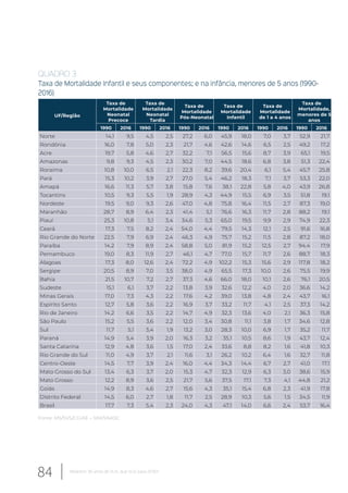 QUADRO 3
Taxa de Mortalidade Infantil e seus componentes; e na infância, menores de 5 anos (1990-
2016)
UF/Região
Taxa de
Mortalidade
Neonatal
Precoce
Taxa de
Mortalidade
Neonatal
Tardia
Taxa de
Mortalidade
Pós-Neonatal
Taxa de
Mortalidade
Infantil
Taxa de
Mortalidade
de 1 a 4 anos
Taxa de
Mortalidade,
menores de 5
anos
1990 2016 1990 2016 1990 2016 1990 2016 1990 2016 1990 2016
Norte 14,1 9,5 4,5 2,5 27,2 6,0 45,9 18,0 7,0 3,7 52,9 21,7
Rondônia 16,0 7,8 5,0 2,3 21,7 4,6 42,6 14,6 6,5 2,5 49,2 17,2
Acre 19,7 5,8 4,6 2,7 32,2 7,1 56,5 15,6 8,7 3,9 65,1 19,5
Amazonas 9,8 9,3 4,5 2,3 30,2 7,0 44,5 18,6 6,8 3,8 51,3 22,4
Roraima 10,8 10,0 6,5 2,1 22,3 8,2 39,6 20,4 6,1 5,4 45,7 25,8
Pará 15,3 10,2 3,9 2,7 27,0 5,4 46,2 18,3 7,1 3,7 53,3 22,0
Amapá 16,6 11,3 5,7 3,8 15,8 7,6 38,1 22,8 5,8 4,0 43,9 26,8
Tocantins 10,5 9,3 5,5 1,9 28,9 4,3 44,9 15,5 6,9 3,5 51,8 19,1
Nordeste 19,5 9,0 9,3 2,6 47,0 4,8 75,8 16,4 11,5 2,7 87,3 19,0
Maranhão 28,7 8,9 6,4 2,3 41,4 5,1 76,6 16,3 11,7 2,8 88,2 19,1
Piauí 25,3 10,8 5,1 3,4 34,6 5,3 65,0 19,5 9,9 2,9 74,9 22,3
Ceará 17,3 7,5 8,2 2,4 54,0 4,4 79,5 14,3 12,1 2,5 91,6 16,8
Rio Grande do Norte 22,5 7,9 6,9 2,4 46,3 4,9 75,7 15,2 11,5 2,8 87,2 18,0
Paraíba 14,2 7,9 8,9 2,4 58,8 5,0 81,9 15,2 12,5 2,7 94,4 17,9
Pernambuco 19,0 8,3 11,9 2,7 46,1 4,7 77,0 15,7 11,7 2,6 88,7 18,3
Alagoas 17,3 8,0 12,6 2,4 72,2 4,9 102,2 15,3 15,6 2,9 117,8 18,2
Sergipe 20,5 8,9 7,0 3,5 38,0 4,9 65,5 17,3 10,0 2,6 75,5 19,9
Bahia 21,5 10,7 7,2 2,7 37,3 4,6 66,0 18,0 10,1 2,6 76,1 20,5
Sudeste 15,1 6,1 3,7 2,2 13,8 3,9 32,6 12,2 4,0 2,0 36,6 14,2
Minas Gerais 17,0 7,3 4,3 2,2 17,6 4,2 39,0 13,8 4,8 2,4 43,7 16,1
Espírito Santo 12,7 5,8 3,6 2,2 16,9 3,7 33,2 11,7 4,1 2,5 37,3 14,2
Rio de Janeiro 14,2 6,6 3,5 2,2 14,7 4,9 32,3 13,6 4,0 2,1 36,3 15,8
São Paulo 15,2 5,5 3,6 2,2 12,0 3,4 30,8 11,1 3,8 1,7 34,6 12,8
Sul 11,7 5,1 3,4 1,9 13,2 3,0 28,3 10,0 6,9 1,7 35,2 11,7
Paraná 14,9 5,4 3,9 2,0 16,3 3,2 35,1 10,5 8,6 1,9 43,7 12,4
Santa Catarina 12,9 4,8 3,6 1,5 17,0 2,4 33,6 8,8 8,2 1,6 41,8 10,3
Rio Grande do Sul 11,0 4,9 3,7 2,1 11,6 3,1 26,2 10,2 6,4 1,6 32,7 11,8
Centro-Oeste 14,5 7,7 3,9 2,4 16,0 4,4 34,3 14,4 6,7 2,7 41,0 17,1
Mato Grosso do Sul 13,4 6,3 3,7 2,0 15,3 4,7 32,3 12,9 6,3 3,0 38,6 15,9
Mato Grosso 12,2 8,9 3,6 2,5 21,7 5,6 37,5 17,1 7,3 4,1 44,8 21,2
Goiás 14,9 8,3 4,6 2,7 15,6 4,3 35,1 15,4 6,8 2,3 41,9 17,8
Distrito Federal 14,5 6,0 2,7 1,8 11,7 2,5 28,9 10,3 5,6 1,5 34,5 11,9
Brasil 17,7 7,3 5,4 2,3 24,0 4,3 47,1 14,0 6,6 2,4 53,7 16,4
Fonte: MS/SVS/CGIAE – SIM/SNASC
84 Relatório 30 anos de SUS, que SUS para 2030?
 