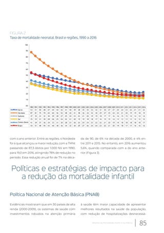 com o ano anterior. Entre as regiões, o Nordeste
foi a que alcançou a maior redução, com a TMNI
passando de 87,3 óbitos por 1.000 NV em 1990,
para 19,0 em 2016, atingindo 78% de redução no
período. Essa redução anual foi de 7% na déca-
da de 90, de 6% na década de 2000, e 4% en-
tre 2011 e 2015. No entanto, em 2016 aumentou
5,6%, quando comparada com a do ano ante-
rior (Figura 3).
Políticas e estratégias de impacto para
a redução da mortalidade infantil
Política Nacional de Atenção Básica (PNAB)
Evidências mostraram que em 30 países de alta
renda (2000-2009), os sistemas de saúde com
investimentos robustos na atenção primária
à saúde têm maior capacidade de apresentar
melhores resultados na saúde da população,
com redução de hospitalizações desnecessá-
1990 1991 1992 1993 1994 1995 1996 1997 1998 1999 2000 2001 2002 2003 2004 2005 2006 2007 2008 2009 2010 2011 2012 2013 2014 2015 2016
Norte 53 51 50 48 47 45 44 42 41 40 39 38 35 35 33 32 31 30 27 27 25 24 23 22 21 21 22
Nordeste 87 81 75 70 65 60 56 52 48 44 41 38 36 34 32 30 29 27 25 24 22 21 20 19 19 18 19
Sudeste 37 35 33 32 30 29 28 27 25 24 23 22 21 20 19 19 18 17 17 16 16 15 15 14 14 14 14
Sul 35 33 31 30 28 26 25 24 22 21 20 19 19 18 18 17 16 15 15 14 13 13 13 13 12 12 12
Centro-Oeste 41 39 37 36 34 33 31 30 28 27 26 25 24 24 23 22 22 21 20 19 19 18 18 18 18 18 17
Brasil 54 51 48 45 43 40 38 36 34 32 30 29 27 26 25 24 23 22 21 20 19 18 17 17 16 16 16
00
10
20
30
40
50
60
70
80
90
100
FIGURA 2
Taxa de mortalidade neonatal. Brasil e regiões, 1990 a 2016
85Desafios da mortalidade infantil e na infância
 