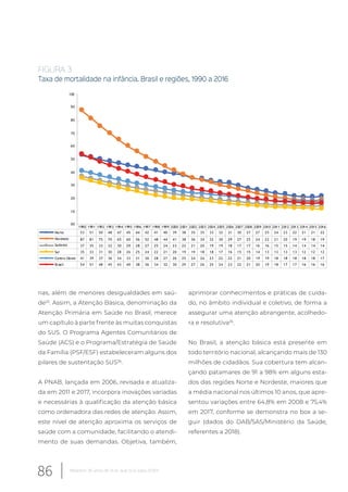 rias, além de menores desigualdades em saú-
de25
. Assim, a Atenção Básica, denominação da
Atenção Primária em Saúde no Brasil, merece
um capítulo à parte frente às muitas conquistas
do SUS. O Programa Agentes Comunitários de
Saúde (ACS) e o Programa/Estratégia de Saúde
da Família (PSF/ESF) estabeleceram alguns dos
pilares de sustentação SUS26
.
A PNAB, lançada em 2006, revisada e atualiza-
da em 2011 e 2017, incorpora inovações variadas
e necessárias à qualificação da atenção básica
como ordenadora das redes de atenção. Assim,
este nível de atenção aproxima os serviços de
saúde com a comunidade, facilitando o atendi-
mento de suas demandas. Objetiva, também,
aprimorar conhecimentos e práticas de cuida-
do, no âmbito individual e coletivo, de forma a
assegurar uma atenção abrangente, acolhedo-
ra e resolutiva26
.
No Brasil, a atenção básica está presente em
todo território nacional, alcançando mais de 130
milhões de cidadãos. Sua cobertura tem alcan-
çando patamares de 91 a 98% em alguns esta-
dos das regiões Norte e Nordeste, maiores que
a média nacional nos últimos 10 anos, que apre-
sentou variações entre 64,8% em 2008 e 75,4%
em 2017, conforme se demonstra no box a se-
guir (dados do DAB/SAS/Ministério da Saúde,
referentes a 2018).
1990 1991 1992 1993 1994 1995 1996 1997 1998 1999 2000 2001 2002 2003 2004 2005 2006 2007 2008 2009 2010 2011 2012 2013 2014 2015 2016
Norte 53 51 50 48 47 45 44 42 41 40 39 38 35 35 33 32 31 30 27 27 25 24 23 22 21 21 22
Nordeste 87 81 75 70 65 60 56 52 48 44 41 38 36 34 32 30 29 27 25 24 22 21 20 19 19 18 19
Sudeste 37 35 33 32 30 29 28 27 25 24 23 22 21 20 19 19 18 17 17 16 16 15 15 14 14 14 14
Sul 35 33 31 30 28 26 25 24 22 21 20 19 19 18 18 17 16 15 15 14 13 13 13 13 12 12 12
Centro-Oeste 41 39 37 36 34 33 31 30 28 27 26 25 24 24 23 22 22 21 20 19 19 18 18 18 18 18 17
Brasil 54 51 48 45 43 40 38 36 34 32 30 29 27 26 25 24 23 22 21 20 19 18 17 17 16 16 16
00
10
20
30
40
50
60
70
80
90
100
FIGURA 3
Taxa de mortalidade na infância. Brasil e regiões, 1990 a 2016
86 Relatório 30 anos de SUS, que SUS para 2030?
 