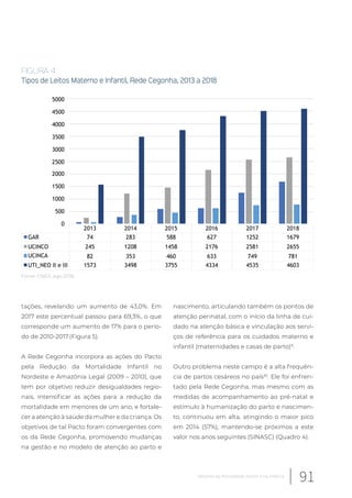tações, revelando um aumento de 43,0%. Em
2017 este percentual passou para 69,3%, o que
corresponde um aumento de 17% para o perío-
do de 2010-2017.(Figura 5).
A Rede Cegonha incorpora as ações do Pacto
pela Redução da Mortalidade Infantil no
Nordeste e Amazônia Legal (2009 – 2010), que
tem por objetivo reduzir desigualdades regio-
nais, intensificar as ações para a redução da
mortalidade em menores de um ano, e fortale-
cer a atenção à saúde da mulher e da criança. Os
objetivos de tal Pacto foram convergentes com
os da Rede Cegonha, promovendo mudanças
na gestão e no modelo de atenção ao parto e
nascimento, articulando também os pontos de
atenção perinatal, com o início da linha de cui-
dado na atenção básica e vinculação aos servi-
ços de referência para os cuidados materno e
infantil (maternidades e casas de parto)9
.
Outro problema neste campo é a alta frequên-
cia de partos cesáreos no país36
. Ele foi enfren-
tado pela Rede Cegonha, mas mesmo com as
medidas de acompanhamento ao pré-natal e
estímulo à humanização do parto e nascimen-
to, continuou em alta, atingindo o maior pico
em 2014 (57%), mantendo-se próximos a este
valor nos anos seguintes (SINASC) (Quadro 4).
2013 2014 2015 2016 2017 2018
GAR 74 283 588 627 1252 1679
UCINCO 245 1208 1458 2176 2581 2655
UCINCA 82 353 460 633 749 781
UTI_NEO II e III 1573 3498 3755 4334 4535 4603
0
500
1000
1500
2000
2500
3000
3500
4000
4500
5000
FIGURA 4
Tipos de Leitos Materno e Infantil, Rede Cegonha, 2013 a 2018
Fonte: CNES, ago 2018.
91Desafios da mortalidade infantil e na infância
 