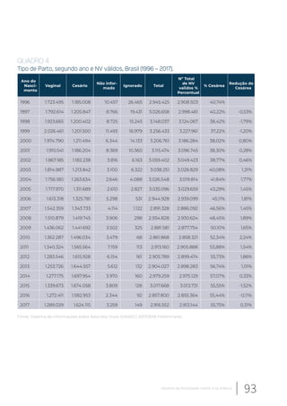 QUADRO 4
Tipo de Parto, segundo ano e NV válidos, Brasil (1996 – 2017).
Ano do
Nasci-
mento
Vaginal Cesário
Não infor-
mado
Ignorado Total
Nº Total
de NV
validos %
Percentual
% Cesárea
Redução de
Cesárea
1996 1.723.495 1.185.008 10.457 26.465 2.945.425 2.908.503 40,74%
1997 1.792.614 1.205.847 8.766 19.431 3.026.658 2.998.461 40,22% -0,53%
1998 1.923.665 1.200.402 8.725 15.245 3.148.037 3.124.067 38,42% -1,79%
1999 2.026.461 1.201.500 11.493 16.979 3.256.433 3.227.961 37,22% -1,20%
2000 1.974.790 1.211.494 6.344 14.133 3.206.761 3.186.284 38,02% 0,80%
2001 1.910.541 1.186.204 8.369 10.360 3.115.474 3.096.745 38,30% 0,28%
2002 1.867.185 1.182.238 3.816 6.163 3.059.402 3.049.423 38,77% 0,46%
2003 1.814.987 1.213.842 3.100 6.322 3.038.251 3.028.829 40,08% 1,31%
2004 1.756.180 1.263.634 2.646 4.088 3.026.548 3.019.814 41,84% 1,77%
2005 1.717.970 1.311.689 2.610 2.827 3.035.096 3.029.659 43,29% 1,45%
2006 1.613.318 1.325.781 5.298 531 2.944.928 2.939.099 45,11% 1,81%
2007 1.542.359 1.343.733 4.114 1.122 2.891.328 2.886.092 46,56% 1,45%
2008 1.510.879 1.419.745 3.906 298 2.934.828 2.930.624 48,45% 1,89%
2009 1.436.062 1.441.692 3.502 325 2.881.581 2.877.754 50,10% 1,65%
2010 1.362.287 1.496.034 3.479 68 2.861.868 2.858.321 52,34% 2,24%
2011 1.340.324 1.565.564 7.159 113 2.913.160 2.905.888 53,88% 1,54%
2012 1.283.546 1.615.928 6.154 161 2.905.789 2.899.474 55,73% 1,86%
2013 1.253.726 1.644.557 5.612 132 2.904.027 2.898.283 56,74% 1,01%
2014 1.277.175 1.697.954 3.970 160 2.979.259 2.975.129 57,07% 0,33%
2015 1.339.673 1.674.058 3.809 128 3.017.668 3.013.731 55,55% -1,52%
2016 1.272.411 1.582.953 2.344 92 2.857.800 2.855.364 55,44% -0,11%
2017 1.289.029 1.624.115 3.259 149 2.916.552 2.913.144 55,75% 0,31%
Fonte: Sistema de Informações sobre Nascidos Vivos (SINASC) 2017/2018 Preliminares
93Desafios da mortalidade infantil e na infância
 
