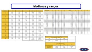 Medianas y rangos
20 / 34
 