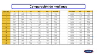 Comparación de medianas
22 / 34
 