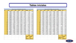 Tablas iniciales
07 / 34
 