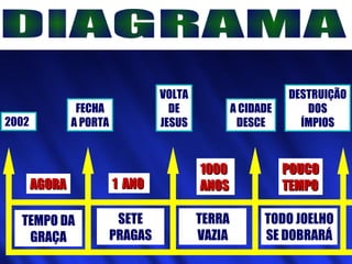 2002
FECHA
A PORTA
TEMPO DA
GRAÇA
SETE
PRAGAS
TERRA
VAZIA
TODO JOELHO
SE DOBRARÁ
AGORAAGORA
VOLTA
DE
JESUS
A CIDADE
DESCE
DESTRUIÇÃO
DOS
ÍMPIOS
1 ANO1 ANO
10001000
ANOSANOS
POUCOPOUCO
TEMPOTEMPO
 