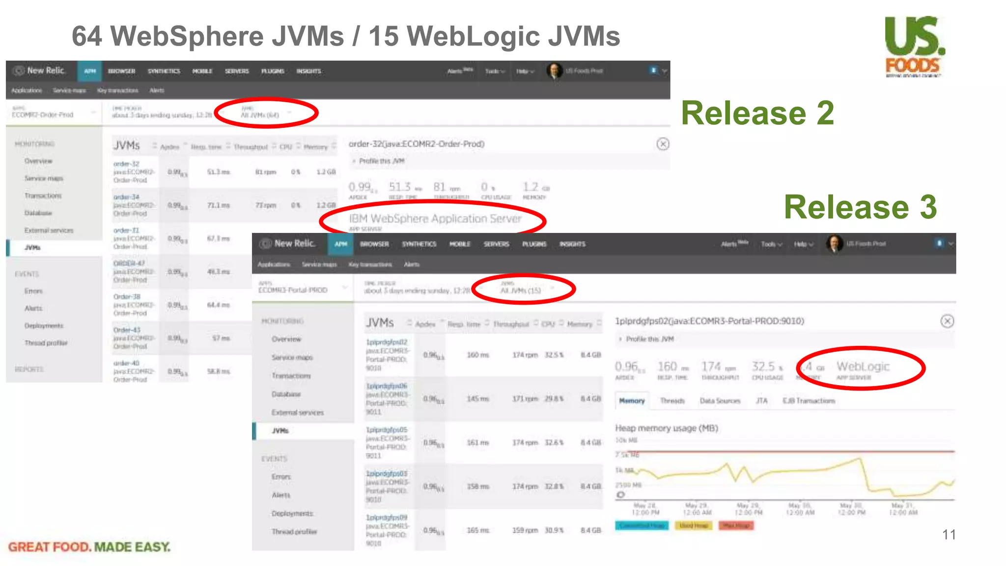 64 WebSphere JVMs / 15 WebLogic JVMs
Release 2
Release 3
11
 