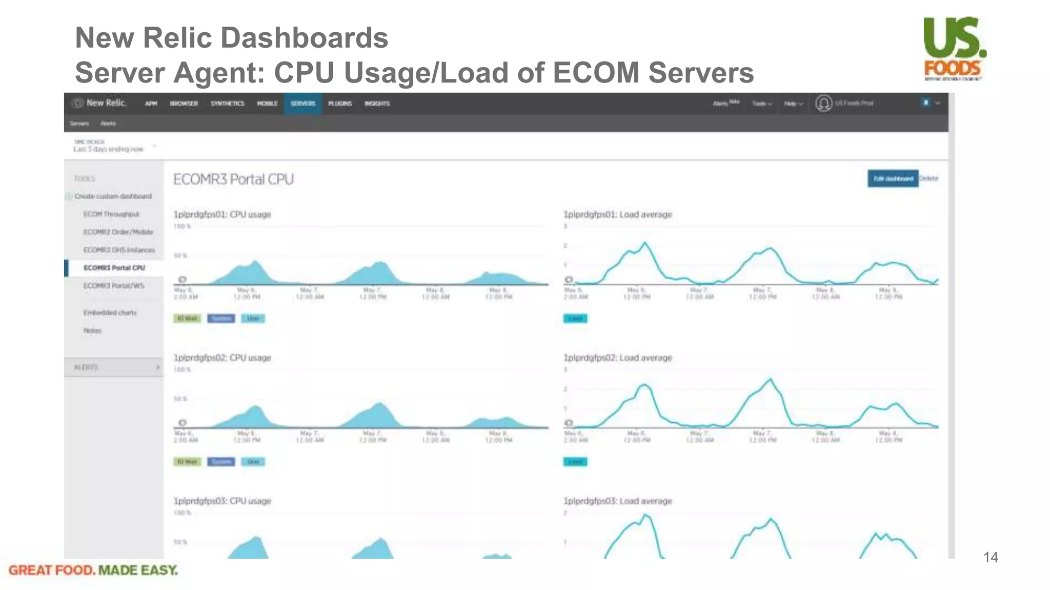 New Relic Dashboards
Server Agent: CPU Usage/Load of ECOM Servers
14
 