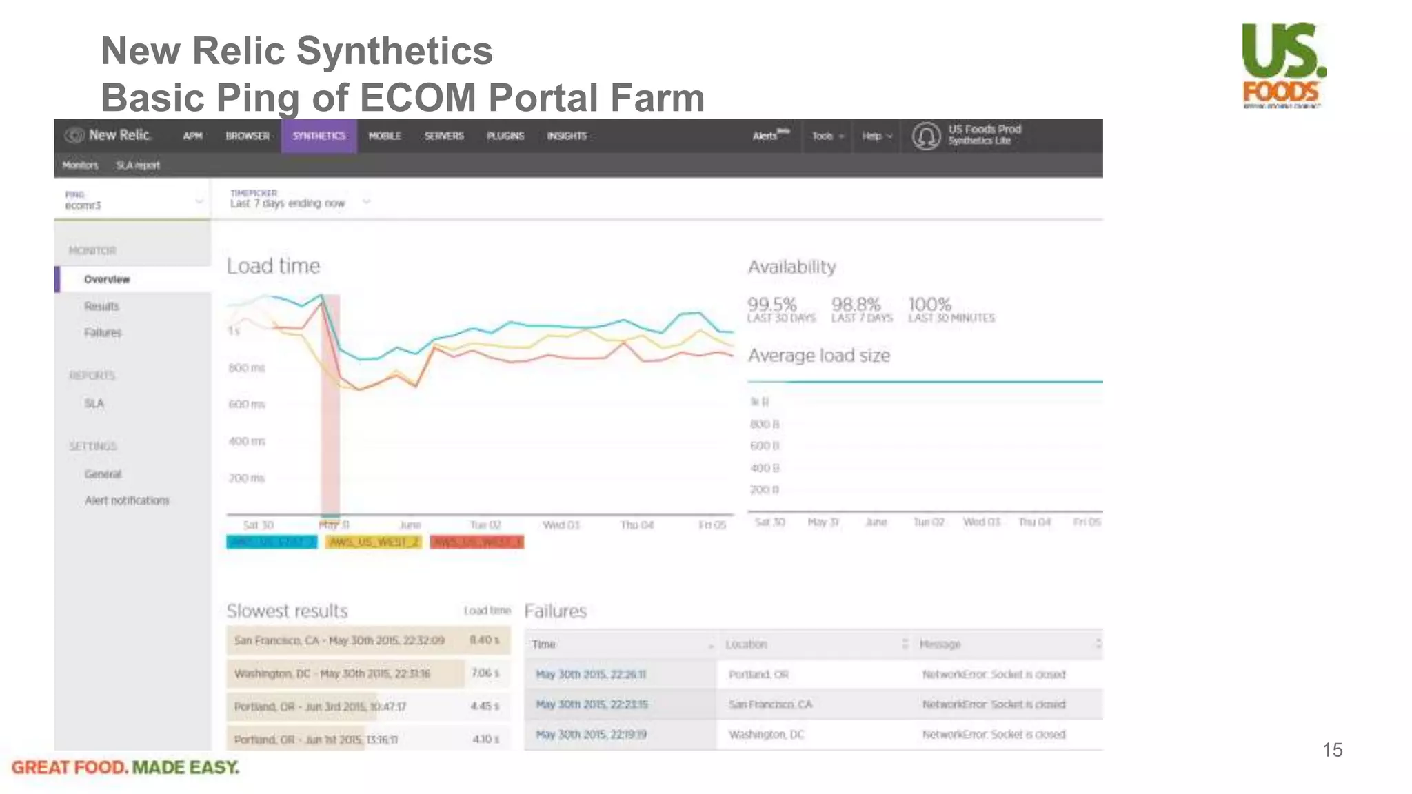 New Relic Synthetics
Basic Ping of ECOM Portal Farm
15
 