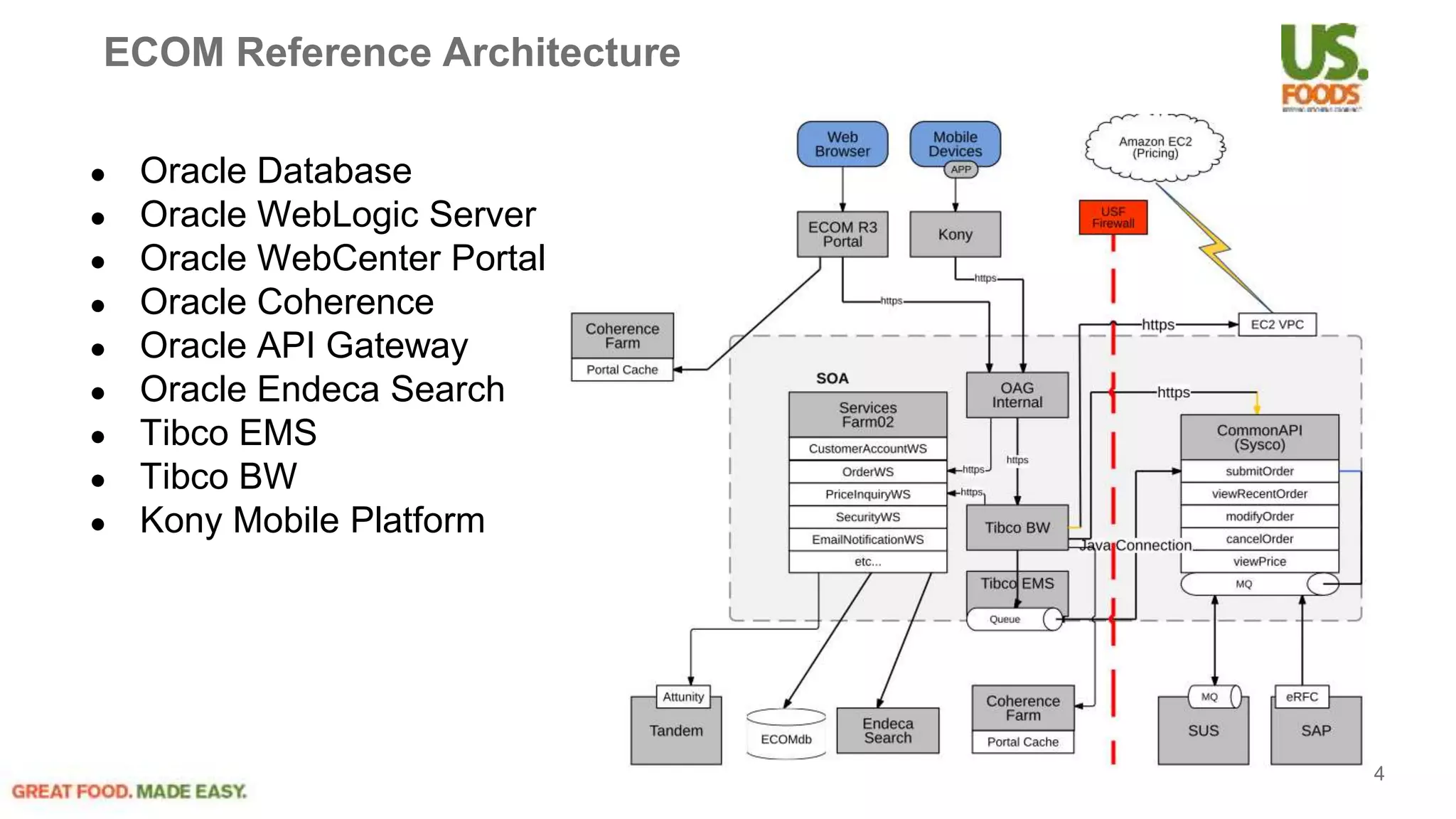 ECOM Reference Architecture
● Oracle Database
● Oracle WebLogic Server
● Oracle WebCenter Portal
● Oracle Coherence
● Oracle API Gateway
● Oracle Endeca Search
● Tibco EMS
● Tibco BW
● Kony Mobile Platform
4
 