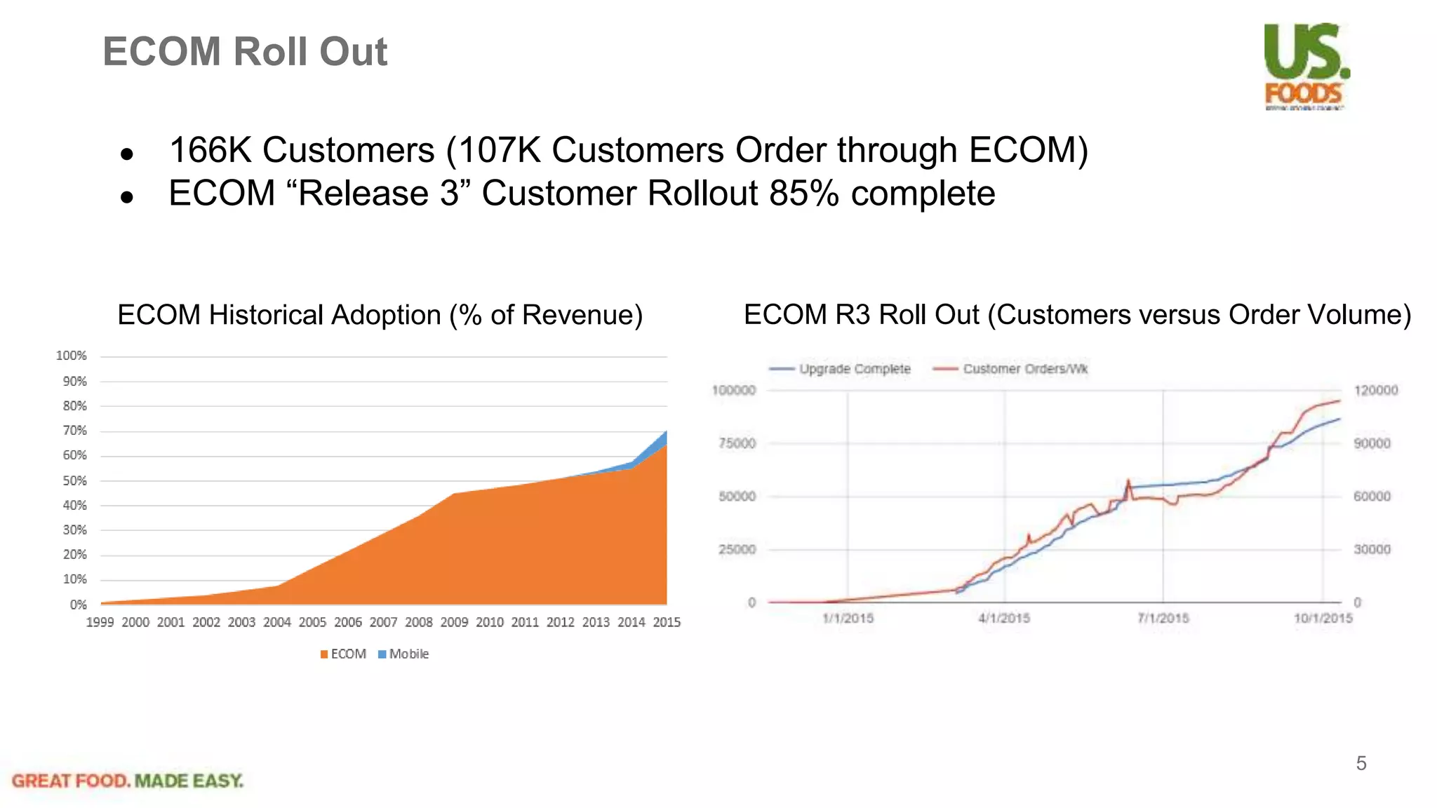 ECOM Roll Out
● 166K Customers (107K Customers Order through ECOM)
● ECOM “Release 3” Customer Rollout 85% complete
ECOM Historical Adoption (% of Revenue) ECOM R3 Roll Out (Customers versus Order Volume)
5
 