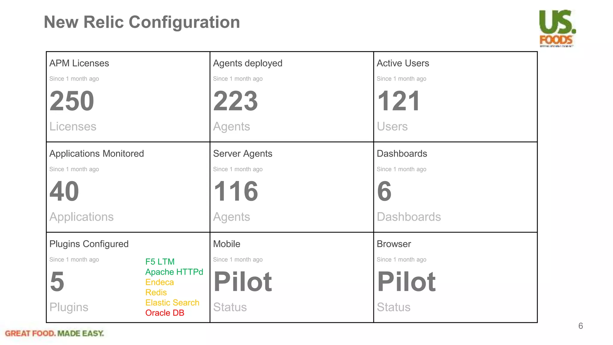 New Relic Configuration
APM Licenses
Since 1 month ago
250
Licenses
Agents deployed
Since 1 month ago
223
Agents
Active Users
Since 1 month ago
121
Users
Applications Monitored
Since 1 month ago
40
Applications
Server Agents
Since 1 month ago
116
Agents
Dashboards
Since 1 month ago
6
Dashboards
Plugins Configured
Since 1 month ago
5
Plugins
Mobile
Since 1 month ago
Pilot
Status
Browser
Since 1 month ago
Pilot
Status
F5 LTM
Apache HTTPd
Endeca
Redis
Elastic Search
Oracle DB
6
 