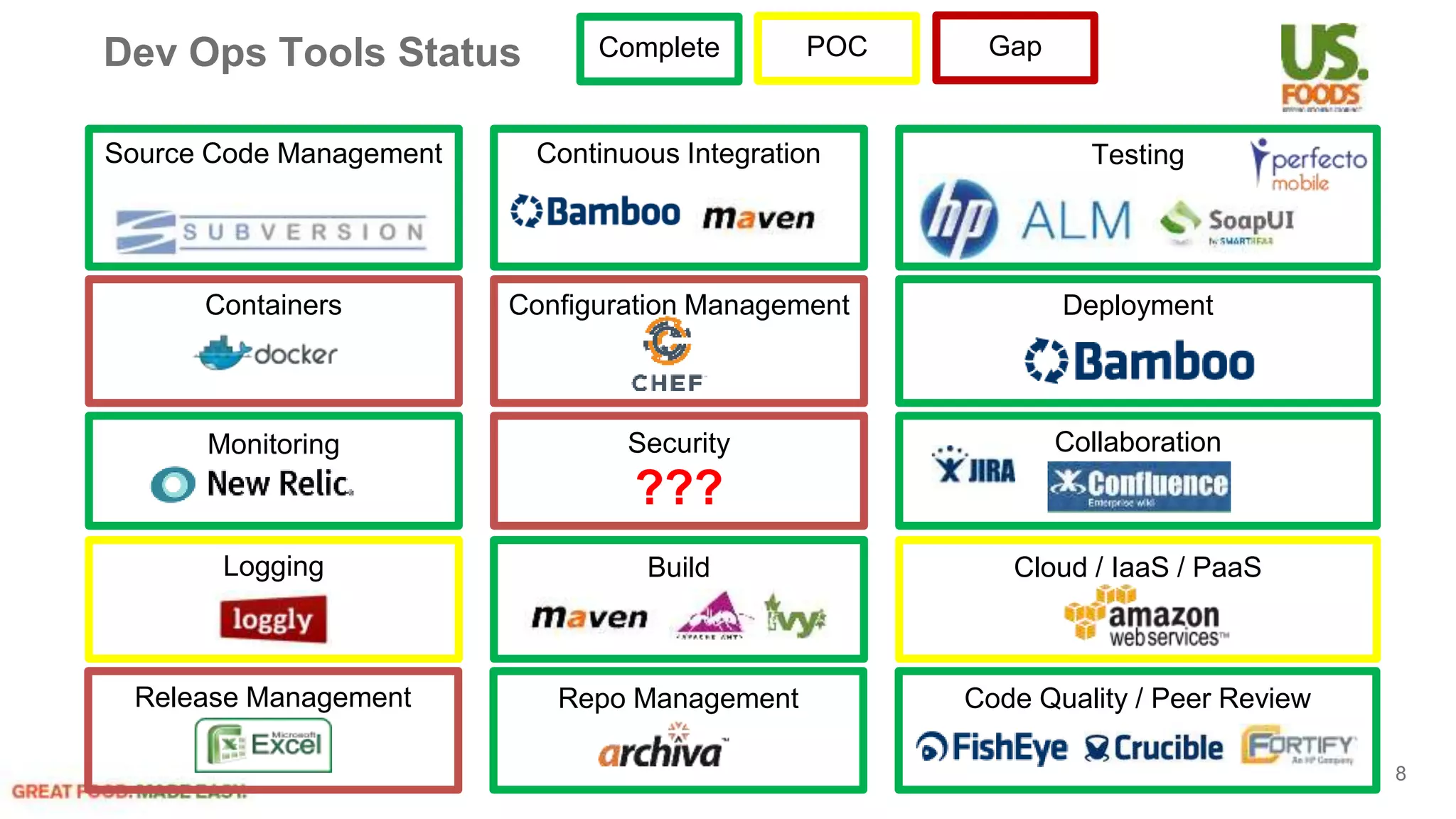 Dev Ops Tools Status
Source Code Management
Containers
Monitoring
Logging
Continuous Integration
Configuration Management
Security
Build
Testing
Deployment
Collaboration
Cloud / IaaS / PaaS
Release Management Repo Management Code Quality / Peer Review
???
Complete POC Gap
8
 