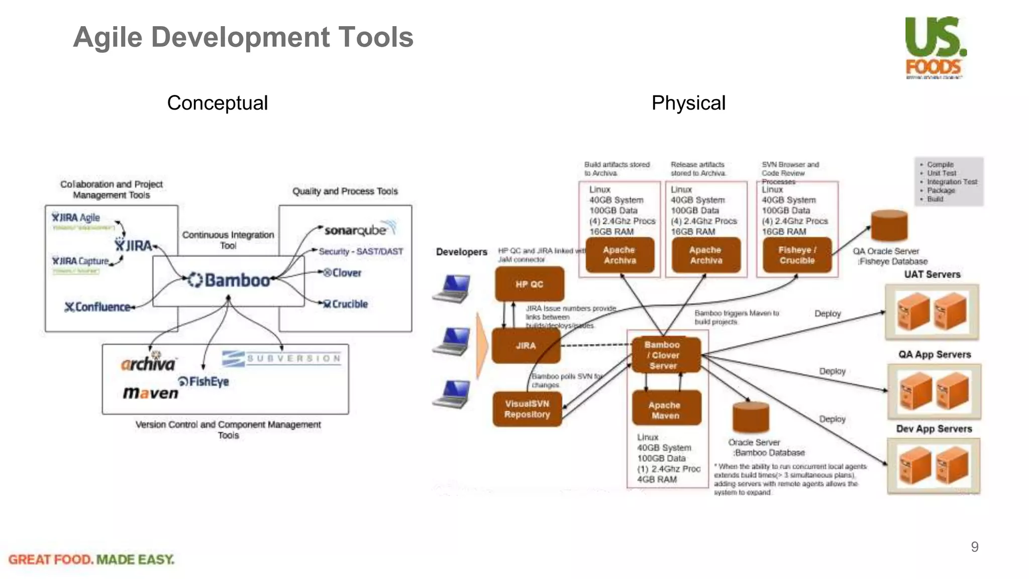 Agile Development Tools
Conceptual Physical
9
 