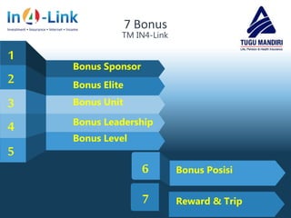 19
7 Bonus
TM IN4-Link
1
2
3
4
5
Bonus Sponsor
Bonus Elite
Bonus Unit
Bonus Leadership
Bonus Level
Bonus Posisi
Reward & Trip
6
7
 