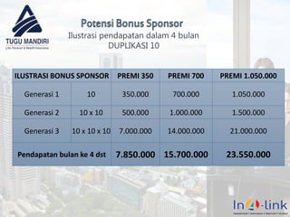21
Ilustrasi pendapatan dalam 4 bulan
DUPLIKASI 10
ILUSTRASI BONUS SPONSOR PREMI 350 PREMI 700 PREMI 1.050.000
Generasi 1 10 350.000 700.000 1.050.000
Generasi 2 10 x 10 500.000 1.000.000 1.500.000
Generasi 3 10 x 10 x 10 7.000.000 14.000.000 21.000.000
Pendapatan bulan ke 4 dst 7.850.000 15.700.000 23.550.000
 
