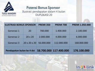22
Ilustrasi pendapatan dalam 4 bulan
DUPLIKASI 20
ILUSTRASI BONUS SPONSOR PREMI 350 PREMI 700 PREMI 1.050.000
Generasi 1 20 700.000 1.400.000 2.100.000
Generasi 2 20 x 20 2.000.000 4.000.000 6.000.000
Generasi 3 20 x 20 x 20 56.000.000 112.000.000 168.000.000
Pendapatan bulan ke 4 dst 58.700.000 117.400.000 176.100.000
 