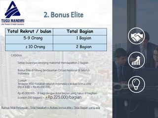 24
Setiap bulannya perorang maksimal mendapatkan 2 Bagian
Bonus Elite di hitung berdasarkan Omzet Nasional di Seluruh
Indonesia
Contoh:
Terdapat 1000 Nasabah seluruh Indonesia x alokasi bonus elite
(Rp.4.500) = Rp.45.000.000,-
Rp.45.000.000,- di bagi dengan total bagian yang harus di bagikan
(contoh 200 bagian) = +Rp.225.000/bagian
Total Rekrut / bulan Total Bagian
5-9 Orang 1 Bagian
≥ 10 Orang 2 Bagian
Rumus Nilai Perbagian : Total Nasabah x Alokasi bonus elite / Total Bagian yang ada
CATATAN:
 