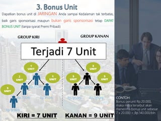 25
1
UNIT
3
UNIT
2
UNIT
3
UNIT
3
UNIT
GROUPKANANGROUPKIRI
KANAN = 9 UNITKIRI = 7 UNIT
3
UNIT
1
UNIT
Rp.350rb
Rp.350rbRp.700rb
Rp.1jt50rb
Rp.1jt50rb
Rp.1jt50rb Rp.1jt50rb CONTOH:
Bonus perunit Rp.20.000,
maka mitra tersebut akan
menerima bonus unit sebesar
7 x 20.000 = Rp.140.000/bln
Terjadi 7 Unit
Dapatkan bonus unit di JARINGAN Anda sampai Kedalaman tak terbatas,
baik garis sponsorisasi maupun bukan garis sponsorisasi tetap DAPAT
BONUS UNIT (tanpa syarat Premi Pribadi)
 