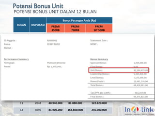 27
POTENSI BONUS UNIT DALAM 12 BULAN
BULAN DUPLIKASI
Bonus Pasangan Anda (Rp)
PREMI
350RB
PREMI
700RB
PREMI
1JT 50RB
1 2 20.000 40.000 60.000
2 4 60.000 120.000 180.000
3 8 140.000 280.000 420.000
4 16 300.000 600.000 900.000
5 32 620.000 1.240.000 1.860.000
6 64 1.260.000 2.520.000 3.780.000
7 128 2.540.000 5.080.000 7.620.000
8 256 5.100.000 10.200.000 15.300.000
9 512 10.220.000 20.440.000 30.660.000
10 1024 20.460.000 40.920.000 61.380.000
11 2048 40.940.000 81.880.000 122.820.000
12 4096 81.900.000 163.800.000 245.700.000
Ilustrasi di samping bonus
per unit Rp.20.000,-
 