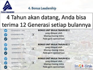 29
Tambahan total 12 generasi Setiap orang yang berada di garis
sponsorisasi Anda yang mendapat Bonus Unit, MULAI dari Tahun kedua
– keempat.
GENERASI4 = 10%
GENERASI5 = 5%
GENERASI6 = 5%
BONUS UNIT MULAI TAHUN KE 2
yang didapat oleh
Masing-masing mitra
Pada garis sponsorisasi
GENERASI7 = 5%
GENERASI8 = 2,5%
GENERASI9 = 2,5%
BONUS UNIT MULAI TAHUN KE 3
yang didapat oleh
Masing-masing mitra
Pada garis sponsorisasi
GENERASI10= 5%
GENERASI11= 2,5%
GENERASI12= 2,5%
BONUS UNIT MULAI TAHUN KE 4
yang didapat oleh
Masing-masing mitra
Pada garis sponsorisasi
4 Tahun akan datang, Anda bisa
terima 12 Generasi setiap bulannya
 