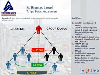 30
Tanpa Batas kedalaman
Bonus level, akan Anda terima apabila terjadi pasangan level di group anda,
sebagai contoh :
GROUP KANANGROUP KIRI
Rp.350rb
Rp.350rbRp.700rb
Rp.1jt50rb
Rp.350rb
Rp.700rb Rp.350rb
a. 25,000
b. 50,000
Rp.1jt50rb
c. 75,000
CATATAN:
1. Satu kiri satu kanan = 1
pasang
2. Dalam 1 level yang sama
hanya di ambil 1 pasang
dengan nilai pasang
terbesar
3. Berlaku system tusuk sate,
selama di 1 level ada 1 kiri
dan 1 kanan
4. TANPA BATAS
KEDALAMAN,
PENGHASILAN TANPA
BATAS
5. Apabila nilai pasangan
premi lebih besar
daripada nilai premi Anda,
maka dihitung sesuai
premi Anda.
 