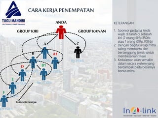 32
CARA KERJA PENEMPATAN
GROUPKANANGROUPKIRI
Rp.350rb
Rp.350rbRp.350rb
Rp.700rb
KETERANGAN:
1. Sponsor pertama Anda
wajib di taruh di sebelah
kiri (2 orang @Rp350rb
atau 1 orang @Rp.700rb)
2. Dengan begitu setiap mitra
saling membantu dan
bertanggung jawab untuk
membesarkan 1 kaki
3. Kedalaman akan semakin
dalam secara system yang
berdampak pada besarnya
bonus mitra.
A
ANDA
B
D
C
A1
Rp.350rb
E
Rp.350rb
F
Rp.1JT50rb
B1
Dan seterusnya
Rp.350rb
 