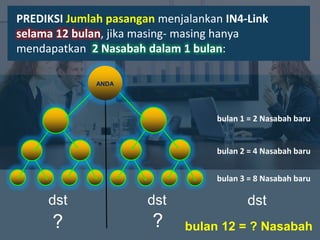 PREDIKSI Jumlah pasangan menjalankan IN4-Link
selama 12 bulan, jika masing- masing hanya
mendapatkan 2 Nasabah dalam 1 bulan:
ANDA
bulan 1 = 2 Nasabah baru
dstdstdst
bulan 2 = 4 Nasabah baru
bulan 3 = 8 Nasabah baru
bulan 12 = ? Nasabah? ?
 