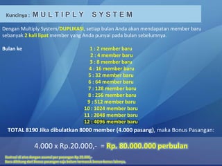 TOTAL 8190 Jika dibulatkan 8000 member (4.000 pasang), maka Bonus Pasangan:
4.000 x Rp.20.000,- = Rp. 80.000.000 perbulan
Ilustrasi di atas dengan asumsi per pasangan Rp.20.000,-
Baru dihitung dari Bonus pasangan saja belum termasuk bonus-bonus lainnya.
Kuncinya : M U L T I P L Y S Y S T E M
Dengan Multiply System/DUPLIKASI, setiap bulan Anda akan mendapatan member baru
sebanyak 2 kali lipat member yang Anda punyai pada bulan sebelumnya.
Bulan ke 1 : 2 member baru
2 : 4 member baru
3 : 8 member baru
4 : 16 member baru
5 : 32 member baru
6 : 64 member baru
7 : 128 member baru
8 : 256 member baru
9 : 512 member baru
10 : 1024 member baru
11 : 2048 member baru
12 : 4096 member baru
 