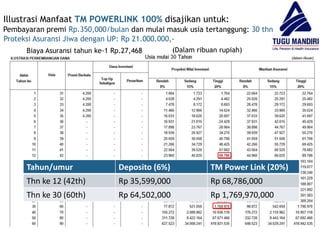4
Illustrasi Manfaat TM POWERLINK 100% disajikan untuk:
Pembayaran premi Rp.350,000/bulan dan mulai masuk usia tertanggung: 30 thn
Biaya Asuransi tahun ke-1 Rp.27,468 (Dalam ribuan rupiah)
Tahun/umur Deposito (6%) TM Power Link (20%)
Thn ke 12 (42th) Rp 35,599,000 Rp 68,786,000
Thn ke 30 (60th) Rp 64,502,000 Rp 1,769,970,000
Proteksi Asuransi Jiwa dengan UP: Rp 21.000.000,-
 