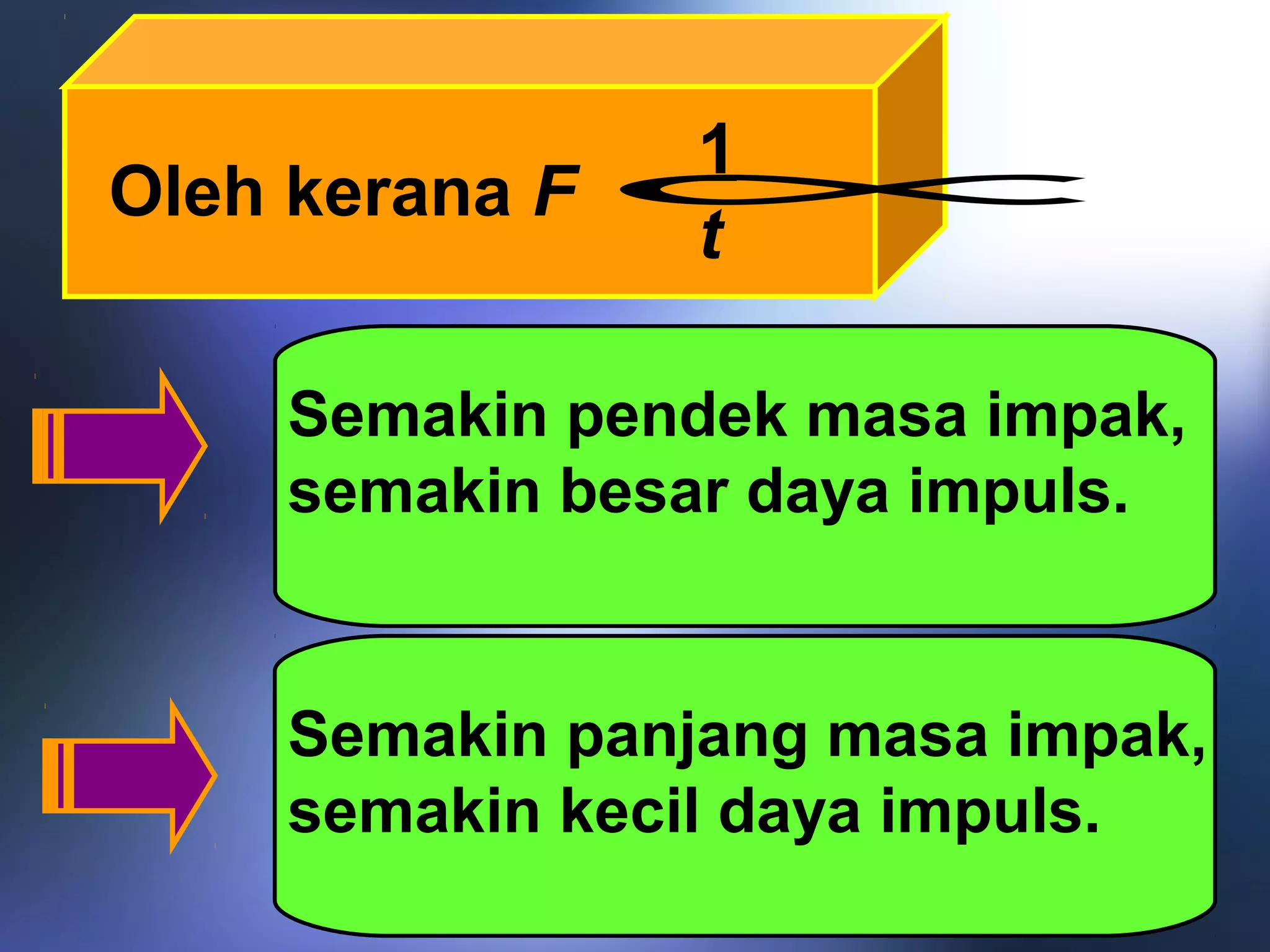Semakin pendek masa impak,
semakin besar daya impuls.
Semakin panjang masa impak,
semakin kecil daya impuls.
Oleh kerana F ∝1
t
 