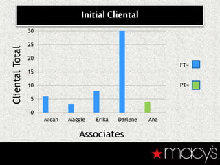 Initial Cliental
0
5
10
15
20
25
30
Micah Maggie Erika Darlene Ana
Associates
ClientalTotal
FT=
PT=
Associates
 