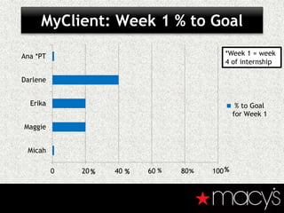 MyClient: Week 1 % to Goal
0 20 40 60 80 100
Micah
Maggie
Erika
Darlene
Ana *PT
% to Goal
for Week 1
%
%%
*Week 1 = week
4 of internship
 
