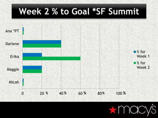 Week 2 % to Goal *SF Summit
0 20 40 60 80 100
Micah
Maggie
Erika
Darlene
Ana *PT
% for
Week 1
% for
Week 2
%%
 