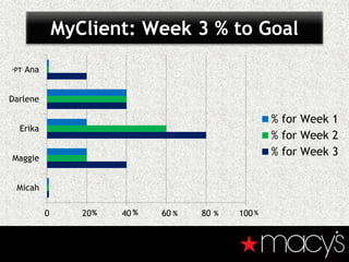 MyClient: Week 3 % to Goal
0 20 40 60 80 100
Micah
Maggie
Erika
Darlene
Ana
% for Week 1
% for Week 2
% for Week 3
*PT
 