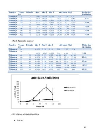 13
Amostra Tempo
(h)
Diluição Abs 1 Abs 2 Abs 3 Atividade (U/g) Média das
Atividades
T.Babaçu 24 1 0,061 0,028 0,083 1,01 0,46 1,37
T.Babaçu 24 1 0,014 0,007 0 0,23 0,12 0,00 0,53
T.Babaçu 48 5 0,131 0,123 0,132 10,01 9,40 10,09
T.Babaçu 48 5 0,137 0,12 0,156 10,47 9,17 11,92 10,18
T.Babaçu 72 10 0,099 0,085 0,08 16,32 14,01 13,19
T.Babaçu 72 10 0,1 0,096 0,1 16,48 15,82 16,48 15,38
T.Babaçu 96 10 0,121 0,106 0,105 19,94 17,47 17,31
T.Babaçu 96 10 0,148 0,133 0,102 24,39 21,92 16,81 19,64
T.Babaçu 120 10 0,094 0,101 0,096 15,49 16,65 15,82
T.Babaçu 120 5 0,275 0,284 0,253 21,02 21,71 19,34 18,34
4.1.2.2 Aspergillus awamori
Amostra Tempo
(h)
Diluição Abs 1 Abs 2 Abs 3 Atividade (U/g) Média das
Atividades
T.Babaçu 24 1 0,126 0,132 0,13 2,08 2,18 2,14
T.Babaçu 24
1 0,238 0,273 0,226 3,92 4,50 3,72 3,09
T.Babaçu 48 20 0,124 0,125 0,127 40,88 41,21 41,86
T.Babaçu 48 10 0,074 0,08 0,084 12,20 13,19 13,85 27,20
T.Babaçu 72 50 0,118 0,121 0,113 97,25 99,72 93,12
T.Babaçu 72 30 0,135 0,138 0,148 66,75 68,24 73,18 83,04
T.Babaçu 96 50 0,136 0,115 0,105 112,08 94,77 86,53
T.Babaçu 96 30 0,293 0,318 0,323 144,88 157,24 159,71 125,87
T.Babaçu 120 50 0,151 0,154 0,15 124,44 126,91 123,62
T.Babaçu 120 10 0,058 0,072 0,062 8,87 11,01 9,48 67,39
4.1.3 Cálculo atividade Celulolítica
 Cálculo:
0
20
40
60
80
100
120
140
160
180
0 24 48 72 96 120 144
Atividade(U/g)
Tempo (h)
Atividade Amilolítica
A. awamori
A. oryzae
 