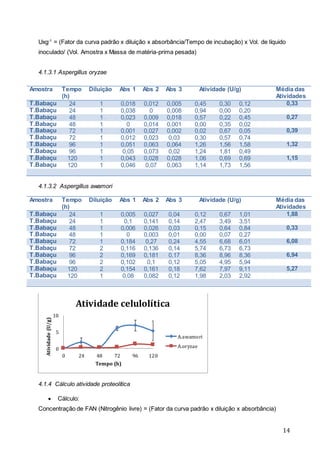 14
Uxg-1
= (Fator da curva padrão x diluição x absorbância/Tempo de incubação) x Vol. de líquido
inoculado/ (Vol. Amostra x Massa de matéria-prima pesada)
4.1.3.1 Aspergillus oryzae
Amostra Tempo
(h)
Diluição Abs 1 Abs 2 Abs 3 Atividade (U/g) Média das
Atividades
T.Babaçu 24 1 0,018 0,012 0,005 0,45 0,30 0,12 0,33
T.Babaçu 24 1 0,038 0 0,008 0,94 0,00 0,20
T.Babaçu 48 1 0,023 0,009 0,018 0,57 0,22 0,45 0,27
T.Babaçu 48 1 0 0,014 0,001 0,00 0,35 0,02
T.Babaçu 72 1 0,001 0,027 0,002 0,02 0,67 0,05 0,39
T.Babaçu 72 1 0,012 0,023 0,03 0,30 0,57 0,74
T.Babaçu 96 1 0,051 0,063 0,064 1,26 1,56 1,58 1,32
T.Babaçu 96 1 0,05 0,073 0,02 1,24 1,81 0,49
T.Babaçu 120 1 0,043 0,028 0,028 1,06 0,69 0,69 1,15
T.Babaçu 120 1 0,046 0,07 0,063 1,14 1,73 1,56
4.1.3.2 Aspergillus awamori
Amostra Tempo
(h)
Diluição Abs 1 Abs 2 Abs 3 Atividade (U/g) Média das
Atividades
T.Babaçu 24 1 0,005 0,027 0,04 0,12 0,67 1,01 1,88
T.Babaçu 24 1 0,1 0,141 0,14 2,47 3,49 3,51
T.Babaçu 48 1 0,006 0,026 0,03 0,15 0,64 0,84 0,33
T.Babaçu 48 1 0 0,003 0,01 0,00 0,07 0,27
T.Babaçu 72 1 0,184 0,27 0,24 4,55 6,68 6,01 6,08
T.Babaçu 72 2 0,116 0,136 0,14 5,74 6,73 6,73
T.Babaçu 96 2 0,169 0,181 0,17 8,36 8,96 8,36 6,94
T.Babaçu 96 2 0,102 0,1 0,12 5,05 4,95 5,94
T.Babaçu 120 2 0,154 0,161 0,18 7,62 7,97 9,11 5,27
T.Babaçu 120 1 0,08 0,082 0,12 1,98 2,03 2,92
4.1.4 Cálculo atividade proteolítica
 Cálculo:
Concentração de FAN (Nitrogênio livre) = (Fator da curva padrão x diluição x absorbância)
0
5
10
0 24 48 72 96 120
Atividade(U/g)
Tempo (h)
Atividade celulolítica
A.awamori
A.oryzae
 