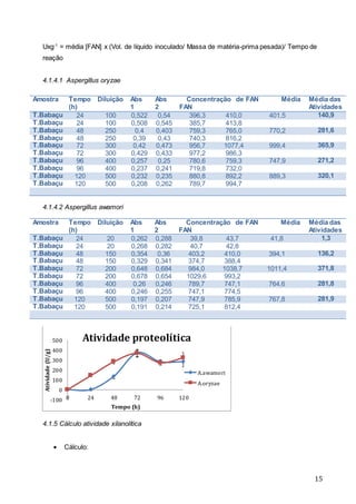 15
Uxg-1
= média [FAN] x (Vol. de líquido inoculado/ Massa de matéria-prima pesada)/ Tempo de
reação
4.1.4.1 Aspergillus oryzae
Amostra Tempo
(h)
Diluição Abs
1
Abs
2
Concentração de FAN Média
FAN
Média das
Atividades
T.Babaçu 24 100 0,522 0,54 396,3 410,0 401,5 140,9
T.Babaçu 24 100 0,508 0,545 385,7 413,8
T.Babaçu 48 250 0,4 0,403 759,3 765,0 770,2 281,6
T.Babaçu 48 250 0,39 0,43 740,3 816,2
T.Babaçu 72 300 0,42 0,473 956,7 1077,4 999,4 365,9
T.Babaçu 72 300 0,429 0,433 977,2 986,3
T.Babaçu 96 400 0,257 0,25 780,6 759,3 747,9 271,2
T.Babaçu 96 400 0,237 0,241 719,8 732,0
T.Babaçu 120 500 0,232 0,235 880,8 892,2 889,3 320,1
T.Babaçu 120 500 0,208 0,262 789,7 994,7
4.1.4.2 Aspergillus awamori
Amostra Tempo
(h)
Diluição Abs
1
Abs
2
Concentração de FAN Média
FAN
Média das
Atividades
T.Babaçu 24 20 0,262 0,288 39,8 43,7 41,8 1,3
T.Babaçu 24 20 0,268 0,282 40,7 42,8
T.Babaçu 48 150 0,354 0,36 403,2 410,0 394,1 136,2
T.Babaçu 48 150 0,329 0,341 374,7 388,4
T.Babaçu 72 200 0,648 0,684 984,0 1038,7 1011,4 371,8
T.Babaçu 72 200 0,678 0,654 1029,6 993,2
T.Babaçu 96 400 0,26 0,246 789,7 747,1 764,6 281,8
T.Babaçu 96 400 0,246 0,255 747,1 774,5
T.Babaçu 120 500 0,197 0,207 747,9 785,9 767,8 281,9
T.Babaçu 120 500 0,191 0,214 725,1 812,4
4.1.5 Cálculo atividade xilanolítica
 Cálculo:
-100
0
100
200
300
400
500
0 24 48 72 96 120
Atividade(U/g)
Tempo (h)
Atividade proteolítica
A.awamori
A.oryzae
 