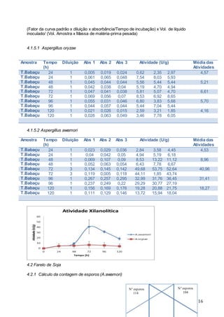 16
(Fator da curva padrão x diluição x absorbância/Tempo de incubação) x Vol. de líquido
inoculado/ (Vol. Amostra x Massa de matéria-prima pesada)
4.1.5.1 Aspergillus oryzae
Amostra Tempo
(h)
Diluição Abs 1 Abs 2 Abs 3 Atividade (U/g) Média das
Atividades
T.Babaçu 24 1 0,005 0,019 0,024 0,62 2,35 2,97 4,57
T.Babaçu 24 1 0,061 0,065 0,048 7,54 8,03 5,93
T.Babaçu 48 1 0,045 0,044 0,044 5,56 5,44 5,44 5,21
T.Babaçu 48 1 0,042 0,038 0,04 5,19 4,70 4,94
T.Babaçu 72 1 0,047 0,041 0,038 5,81 5,07 4,70 6,61
T.Babaçu 72 1 0,069 0,056 0,07 8,53 6,92 8,65
T.Babaçu 96 1 0,055 0,031 0,046 6,80 3,83 5,68 5,70
T.Babaçu 96 1 0,044 0,057 0,044 5,44 7,04 5,44
T.Babaçu 120 1 0,021 0,026 0,015 2,59 3,21 1,85 4,16
T.Babaçu 120 1 0,028 0,063 0,049 3,46 7,78 6,05
4.1.5.2 Aspergillus awamori
Amostra Tempo
(h)
Diluição Abs 1 Abs 2 Abs 3 Atividade (U/g) Média das
Atividades
T.Babaçu 24 1 0,023 0,029 0,036 2,84 3,58 4,45 4,53
T.Babaçu 24 1 0,04 0,042 0,05 4,94 5,19 6,18
T.Babaçu 48 1 0,069 0,107 0,09 8,53 13,22 11,12 8,96
T.Babaçu 48 1 0,052 0,063 0,054 6,43 7,78 6,67
T.Babaçu 72 3 0,134 0,145 0,142 49,68 53,75 52,64 40,96
T.Babaçu 72 3 0,119 0,005 0,118 44,11 1,85 43,74
T.Babaçu 96 1 0,267 0,257 0,295 32,99 31,76 36,45 31,41
T.Babaçu 96 1 0,237 0,249 0,22 29,29 30,77 27,19
T.Babaçu 120 1 0,156 0,169 0,176 19,28 20,88 21,75 18,27
T.Babaçu 120 1 0,111 0,129 0,146 13,72 15,94 18,04
4.2 Farelo de Soja
4.2.1 Cálculo da contagem de esporos (A.awamori)
N° esporos
114
N° esporos
104
 