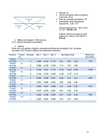 17
 Média da contagem: 102,9 esporos
 Diluição: 2x
 Volume de líquido entre a câmara e
a lamínula: 25 µL
 Fator de correção volumétrico: 104
 Quantidade inicial desejada de
esporos/mL : 2,25 x 107
Cálculo (esporos/mL) : 102,9 x 25 x
2 x 104
= 25,725 x 107
Cálculo volume a inocular no meio
malte (µL): 2,25x107
/25,725x107
=
87,5 µL
4.2.2 Cálculo atividade exoamilolítica
 Cálculo:
(Fator da curva padrão x diluição x absorbância/Tempo de incubação) x Vol. de líquido
inoculado/ (Vol. Amostra x Massa de matéria-prima pesada)
Amostra Tempo
(h)
Diluição Abs 1 Abs 2 Abs 3 Atividade (U/g) Média das
Atividades
Farelo
de Soja
24
5 0,066 0,122 0,110 4,91 9,07 8,18 7,50
Farelo
de Soja
24
5 0,096 0,105 0,106 7,14 7,81 7,88
Farelo
de Soja
48
5 0,185 0,191 0,170 13,75 14,20 12,64 12,50
Farelo
de Soja
48
5 0,152 0,153 0,158 11,30 11,37 11,74
Farelo
de Soja
72
1 0,369 0,368 0,337 5,49 5,47 5,01 4,84
Farelo
de Soja
72
1 0,293 0,288 0,300 4,36 4,28 4,46
Farelo
de Soja
96
1 0,290 0,307 0,306 4,31 4,56 4,55 4,45
Farelo
de Soja
96
1 0,310 0,303 0,281 4,61 4,50 4,18
Farelo
de Soja
120
1 0,368 0,336 0,350 5,47 5,00 5,20 4,90
Farelo
de Soja
120
1 0,320 0,294 0,308 4,76 4,37 4,58
N° esporos
97
N° esporos
115
N° esporos
84
 