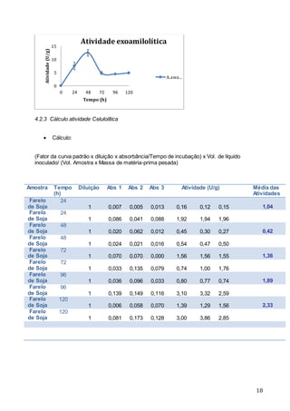18
4.2.3 Cálculo atividade Celulolítica
 Cálculo:
(Fator da curva padrão x diluição x absorbância/Tempo de incubação) x Vol. de líquido
inoculado/ (Vol. Amostra x Massa de matéria-prima pesada)
Amostra Tempo
(h)
Diluição Abs 1 Abs 2 Abs 3 Atividade (U/g) Média das
Atividades
Farelo
de Soja
24
1 0,007 0,005 0,013 0,16 0,12 0,15 1,04
Farelo
de Soja
24
1 0,086 0,041 0,088 1,92 1,94 1,96
Farelo
de Soja
48
1 0,020 0,062 0,012 0,45 0,30 0,27 0,42
Farelo
de Soja
48
1 0,024 0,021 0,016 0,54 0,47 0,50
Farelo
de Soja
72
1 0,070 0,070 0,000 1,56 1,56 1,55 1,36
Farelo
de Soja
72
1 0,033 0,135 0,079 0,74 1,00 1,76
Farelo
de Soja
96
1 0,036 0,096 0,033 0,80 0,77 0,74 1,89
Farelo
de Soja
96
1 0,139 0,149 0,116 3,10 3,32 2,59
Farelo
de Soja
120
1 0,006 0,058 0,070 1,39 1,29 1,56 2,33
Farelo
de Soja
120
1 0,081 0,173 0,128 3,00 3,86 2,85
0
5
10
15
0 24 48 72 96 120
Atividade(U/g)
Tempo (h)
Atividade exoamilolítica
A.awa…
 