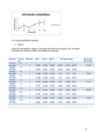 19
4.2.4 Cálculo atividade Proteolítica
 Cálculo:
(Fator da curva padrão x diluição x absorbância/Tempo de incubação) x Vol. de líquido
inoculado/ (Vol. Amostra x Massa de matéria-prima pesada)
Amostra Tempo
(h)
Diluição Abs 1 Abs 2 Abs 3 Atividade (U/g) Média das
Atividades
Farelo
de Soja
24
1 0,275 0,279 0,284 20,75 21,06 21,43 17,43
Farelo
de Soja
24
1 0,180 0,183 0,185 13,58 13,81 13,96
Farelo
de Soja
48
1 0,108 0,103 0,100 8,15 7,77 7,55 9,30
Farelo
de Soja
48
1 0,100 0,162 0,143 11,0 12,23 10,79
Farelo
de Soja
72
1 0,118 0,136 0,129 8,91 10,26 9,74 11,77
Farelo
de Soja
72
1 0,177 0,184 0,192 13,36 13,89 14,49
Farelo
de Soja
96
1 0,116 0,115 0,128 8,75 8,68 9,66 10,45
Farelo
de Soja
96
1 0,152 0,155 0,165 11,47 11,70 12,45
Farelo
de Soja
120
1 0,170 0,185 0,172 12,83 13,96 12,98 14,73
Farelo
de Soja
120
1 0,232 0,212 0,200 17,51 16,00 15,09
-1
0
1
2
3
4
0 24 48 72 96 120
Atividade(U/g)
Tempo (h)
Atividade celulolítica
A.awa…
 