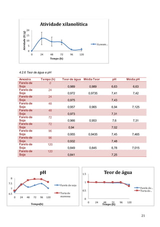 21
4.2.6 Teor de água e pH
Amostra Tempo (h) Teor de água Média Teor pH Média pH
Farelo de
Soja
0
0,989 0,989 6,63 6,63
Farelo de
Soja
24
0,972 0,9735 7,41 7,42
Farelo de
Soja
24
0,975 7,43
Farelo de
Soja
48
0,957 0,965 6,94 7,125
Farelo de
Soja
48
0,973 7,31
Farelo de
Soja
72
0,966 0,953 7,6 7,31
Farelo de
Soja
72
0,94 7,02
Farelo de
Soja
96
0,955 0,9435 7,45 7,465
Farelo de
Soja
96
0,932 7,48
Farelo de
Soja
120
0,849 0,845 6,78 7,015
Farelo de
Soja
120
0,841 7,25
0
5
10
15
20
0 24 48 72 96 120
Atividade(U/g)
Tempo (h)
Atividade xilanolítica
A.awam…
6.5
7
7.5
8
0 24 48 72 96 120
Tempo(h)
pH
Farelo de soja
Torta de
mamona
0
0.5
1
1.5
0 24 48 72 96 120
Tempo (h)
Teor de água
Farelo de…
Torta de…
 