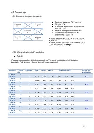 22
4.3 Casca de soja
4.3.1 Cálculo da contagem de esporos
 Média da contagem: 36,2 esporos
 Diluição: 10x
 Volume de líquido entre a câmara e a
lamínula: 25 µL
 Fator de correção volumétrico: 104
 Quantidade inicial desejada de
esporos/mL : 2,25 x 107
Cálculo (esporos/mL) : 36,2 x 25 x 10 x 104
=
9,05 x 107
Cálculo volume a inocular no meio malte (µL):
2,25x107
/9,05x107
= 249 µL
4.3.2 Cálculo da atividade Exoamilolítica
 Cálculo:
(Fator da curva padrão x diluição x absorbância/Tempo de incubação) x Vol. de líquido
inoculado/ (Vol. Amostra x Massa de matéria-prima pesada)
Amostra Tempo
(h)
Diluição Abs 1 Abs 2 Abs 3 Atividade (U/g) Média das
Atividades
Casca
de Soja
24
1 0,135 0,148 0,136 2,01 2,20 2,02 1,71
Casca
de Soja
24
1 0,090 0,092 0,091 1,34 1,37 1,35
Casca
de Soja
48
1 0,292 0,294 0,284 4,34 4,37 4,22 4,28
Casca
de Soja
48
1 0,272 0,300 0,286 4,04 4,46 4,25
Casca
de Soja
72
2 0,196 0,193 0,215 5,83 5,74 6,39 5,20
Casca
de Soja
72
2 0,146 0,144 0,155 4,34 4,28 4,61
Casca
de Soja
96
2 0,222 0,230 0,245 6,60 6,84 7,28 6,48
Casca
de Soja
96
2 0,211 0,206 0,193 6,27 6,13 5,74
Casca
de Soja
120
2 0,245 0,227 0,270 7,28 6,75 8,03 6,81
Casca
de Soja
120
2 0,199 0,220 0,214 5,92 6,54 6,36
N° esporos
35
N° esporos
33
N° esporos
36
N° esporos
45
N° esporos
32
 
