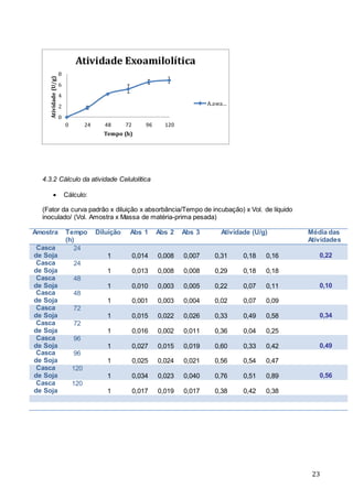 23
4.3.2 Cálculo da atividade Celulolítica
 Cálculo:
(Fator da curva padrão x diluição x absorbância/Tempo de incubação) x Vol. de líquido
inoculado/ (Vol. Amostra x Massa de matéria-prima pesada)
Amostra Tempo
(h)
Diluição Abs 1 Abs 2 Abs 3 Atividade (U/g) Média das
Atividades
Casca
de Soja
24
1 0,014 0,008 0,007 0,31 0,18 0,16 0,22
Casca
de Soja
24
1 0,013 0,008 0,008 0,29 0,18 0,18
Casca
de Soja
48
1 0,010 0,003 0,005 0,22 0,07 0,11 0,10
Casca
de Soja
48
1 0,001 0,003 0,004 0,02 0,07 0,09
Casca
de Soja
72
1 0,015 0,022 0,026 0,33 0,49 0,58 0,34
Casca
de Soja
72
1 0,016 0,002 0,011 0,36 0,04 0,25
Casca
de Soja
96
1 0,027 0,015 0,019 0,60 0,33 0,42 0,49
Casca
de Soja
96
1 0,025 0,024 0,021 0,56 0,54 0,47
Casca
de Soja
120
1 0,034 0,023 0,040 0,76 0,51 0,89 0,56
Casca
de Soja
120
1 0,017 0,019 0,017 0,38 0,42 0,38
0
2
4
6
8
0 24 48 72 96 120
Atividade(U/g)
Tempo (h)
Atividade Exoamilolítica
A.awa…
 