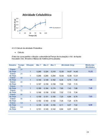 24
4.3.3 Cálculo da atividade Proteolítica
 Cálculo:
(Fator da curva padrão x diluição x absorbância/Tempo de incubação) x Vol. de líquido
inoculado/ (Vol. Amostra x Massa de matéria-prima pesada)
Amostra Tempo
(h)
Diluição Abs 1 Abs 2 Abs 3 Atividade (U/g) Média das
Atividades
Casca
de Soja
24
1 0,265 0,324 0,318 12,00 14,67 14,40 13,22
Casca
de Soja
24
1 0,266 0,285 0,294 12,04 12,90 13,31
Casca
de Soja
48
1 0,140 0,149 0,162 6,34 6,75 7,34 7,06
Casca
de Soja
48
1 0,167 0,159 0,158 7,56 7,20 7,15
Casca
de Soja
72
1 0,169 0,164 0,174 7,65 7,43 7,88 7,49
Casca
de Soja
72
1 0,166 0,158 0,162 7,52 7,15 7,34
Casca
de Soja
96
1 0,159 0,151 0,150 7,20 6,84 6,79 7,03
Casca
de Soja
96
1 0,162 0,160 0,150 7,34 7,24 6,79
Casca
de Soja
120
1 0,135 0,145 0,155 6,11 6,57 7,02 6,59
Casca
de Soja
120
1 0,151 0,145 0,142 6,84 6,57 6,43
0
0.2
0.4
0.6
0.8
0 24 48 72 96 120
Atividade(U/g)
Tempo (h)
Atividade Celulolítica
A.awamori
 