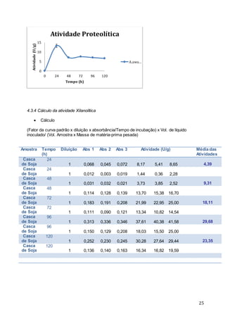25
4.3.4 Cálculo da atividade Xilanolítica
 Cálculo
(Fator da curva padrão x diluição x absorbância/Tempo de incubação) x Vol. de líquido
inoculado/ (Vol. Amostra x Massa de matéria-prima pesada)
Amostra Tempo
(h)
Diluição Abs 1 Abs 2 Abs 3 Atividade (U/g) Média das
Atividades
Casca
de Soja
24
1 0,068 0,045 0,072 8,17 5,41 8,65 4,39
Casca
de Soja
24
1 0,012 0,003 0,019 1,44 0,36 2,28
Casca
de Soja
48
1 0,031 0,032 0,021 3,73 3,85 2,52 9,31
Casca
de Soja
48
1 0,114 0,128 0,139 13,70 15,38 16,70
Casca
de Soja
72
1 0,183 0,191 0,208 21,99 22,95 25,00 18,11
Casca
de Soja
72
1 0,111 0,090 0,121 13,34 10,82 14,54
Casca
de Soja
96
1 0,313 0,336 0,346 37,61 40,38 41,58 29,68
Casca
de Soja
96
1 0,150 0,129 0,208 18,03 15,50 25,00
Casca
de Soja
120
1 0,252 0,230 0,245 30,28 27,64 29,44 23,35
Casca
de Soja
120
1 0,136 0,140 0,163 16,34 16,82 19,59
0
5
10
15
0 24 48 72 96 120
Atividade(U/g)
Tempo (h)
Atividade Proteolítica
A.awa…
 