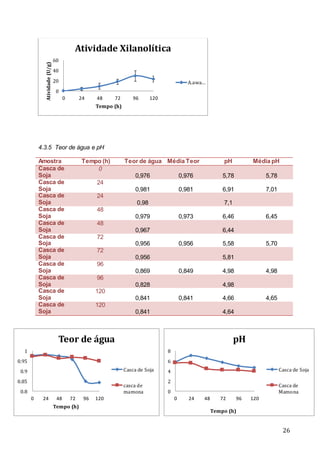 26
4.3.5 Teor de água e pH
Amostra Tempo (h) Teor de água Média Teor pH Média pH
Casca de
Soja
0
0,976 0,976 5,78 5,78
Casca de
Soja
24
0,981 0,981 6,91 7,01
Casca de
Soja
24
0,98 7,1
Casca de
Soja
48
0,979 0,973 6,46 6,45
Casca de
Soja
48
0,967 6,44
Casca de
Soja
72
0,956 0,956 5,58 5,70
Casca de
Soja
72
0,956 5,81
Casca de
Soja
96
0,869 0,849 4,98 4,98
Casca de
Soja
96
0,828 4,98
Casca de
Soja
120
0,841 0,841 4,66 4,65
Casca de
Soja
120
0,841 4,64
0
20
40
60
0 24 48 72 96 120
Atividade(U/g)
Tempo (h)
Atividade Xilanolítica
A.awa…
0.8
0.85
0.9
0.95
1
0 24 48 72 96 120
Tempo (h)
Teor de água
Casca de Soja
casca de
mamona 0
2
4
6
8
0 24 48 72 96 120
Tempo (h)
pH
Casca de Soja
Casca de
Mamona
 