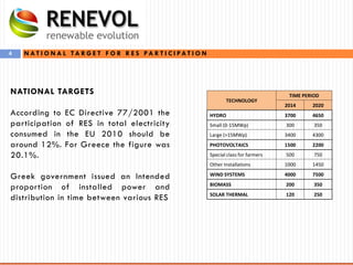 4 N A T I O N A L TA R G E T F O R R E S PA R T I C I PAT I O N
NATIONAL TARGETS
According to EC Directive 77/2001 the
participation of RES in total electricity
consumed in the EU 2010 should be
around 12%. For Greece the figure was
20.1%.
Greek government issued an Intended
proportion of installed power and
distribution in time between various RES
TECHNOLOGY
TIME PERIOD
2014 2020
HYDRO 3700 4650
Small (0-15MWp) 300 350
Large (>15MWp) 3400 4300
PHOTOVOLTAICS 1500 2200
Special class for farmers 500 750
Other Installations 1000 1450
WIND SYSTEMS 4000 7500
BIOMASS 200 350
SOLAR THERMAL 120 250
 