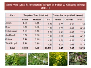 State-wise Area & Production Targets of Pulses & Oilseeds during
2017-18
State Targets of Area (lakh ha) Production target (lakh tonnes)
Pulses Oilseeds Total Pulses Oilseeds Total
Assam 1.84 0.46 2.30 1.25 0.30 1.55
Bihar 0.24 0.06 0.30 0.23 0.07 0.30
Chhattisgarh 2.80 0.70 3.50 1.86 0.42 2.28
Jharkhand 0.24 0.06 0.30 0.23 0.04 0.27
Odisha 3.44 0.86 4.30 1.76 0.59 2.35
West Bengal 3.44 0.86 4.30 3.14 1.01 4.15
Total 12.00 3.00 15.00 8.47 2.43 10.90
12
 